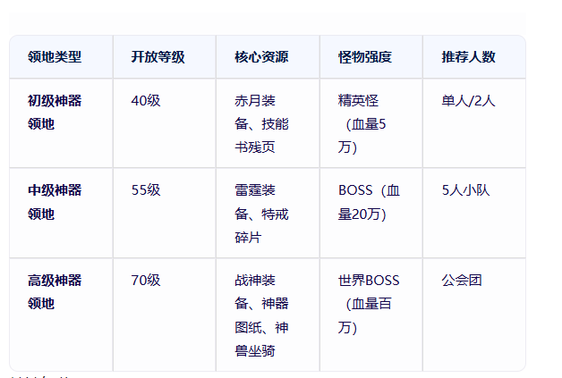 《传奇3手游》:神器领地介绍!(图1) 《传奇3手游》:神器领地介绍!(图1)
