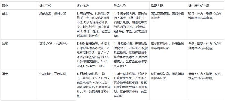 《传奇3手游》:三职业优劣势玩法指南从萌新到战神的进阶之路!(图2) 《传奇3手游》:三职业优劣势玩法指南从萌新到战神的进阶之路!(图2)