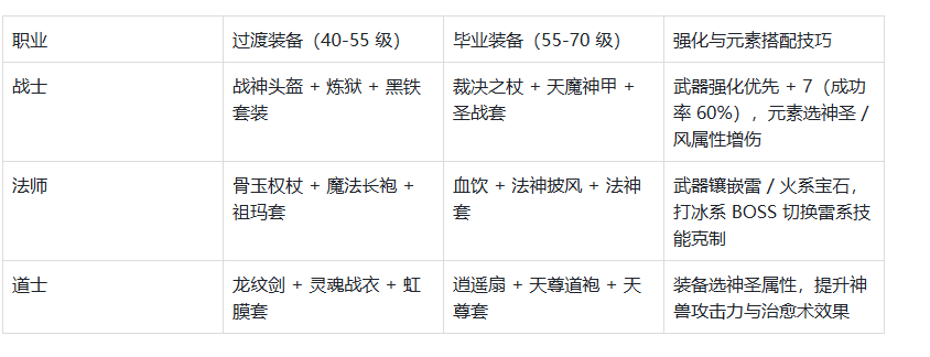 《传奇3手游》:三职业优劣势玩法指南从萌新到战神的进阶之路!(图3) 《传奇3手游》:三职业优劣势玩法指南从萌新到战神的进阶之路!(图3)